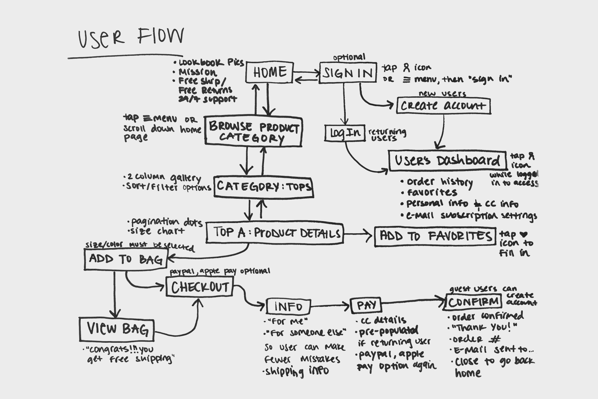 User Flow