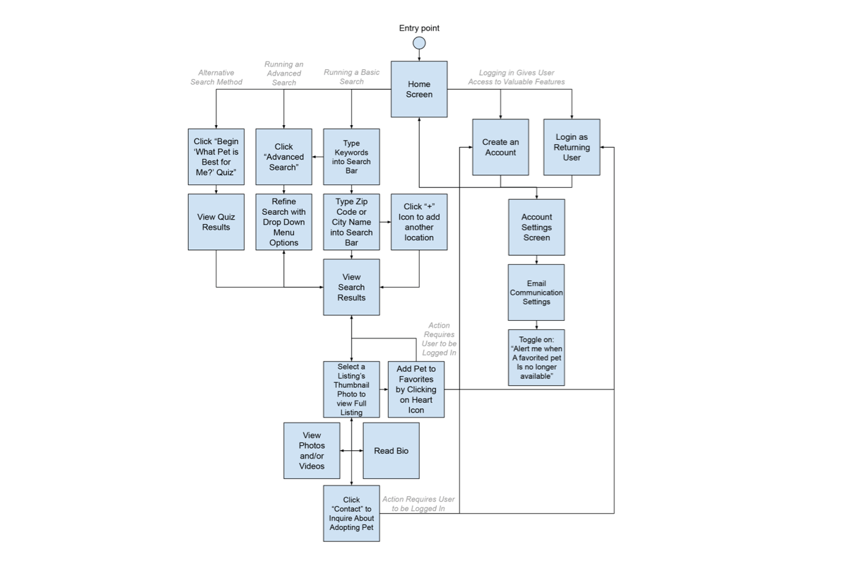 User Flow