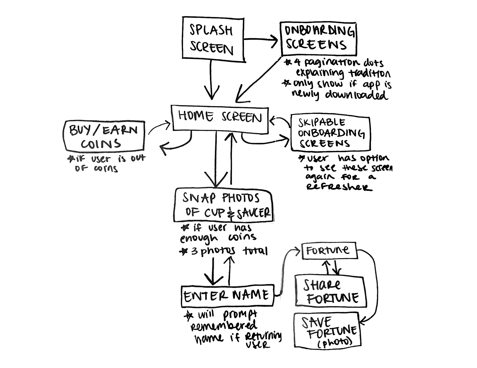 User Flow